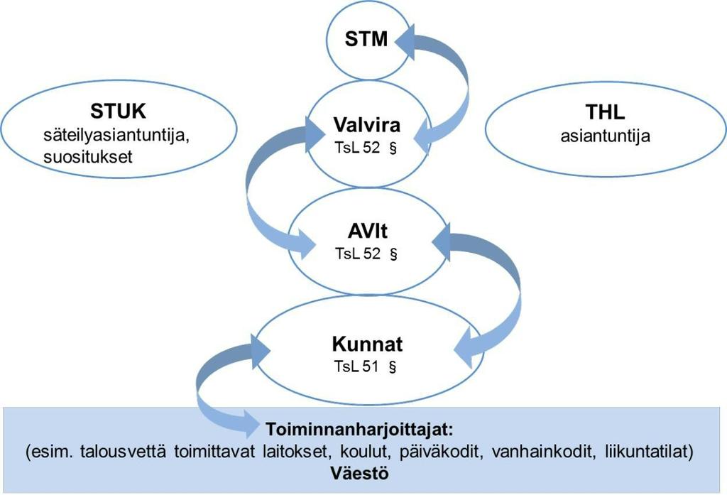 24 Valvira on laatinut ohjesarjaa talousveden laadun turvaamiseksi terveydensuojelulain 8 :n mukaisesti sekä ohjeen terveydensuojeluviranomaiselle varautumisesta ja toimimisesta