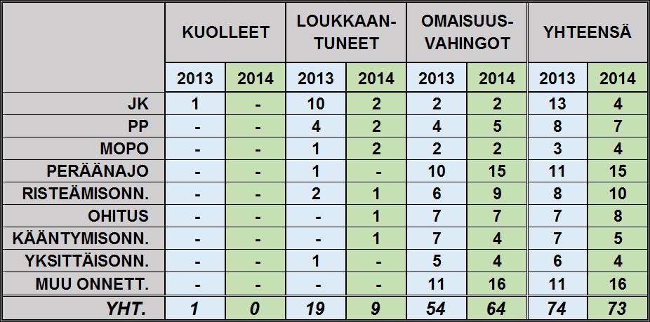 Hämeenkadun joukkoliikennekatukokeilu Liikenteen kehitys 2013 2015 7 15.12.2015 Kuva 4. Linja-autojen matka-aikoja aamu- ja iltaruuhkien aikaan Hämeenkadulla.