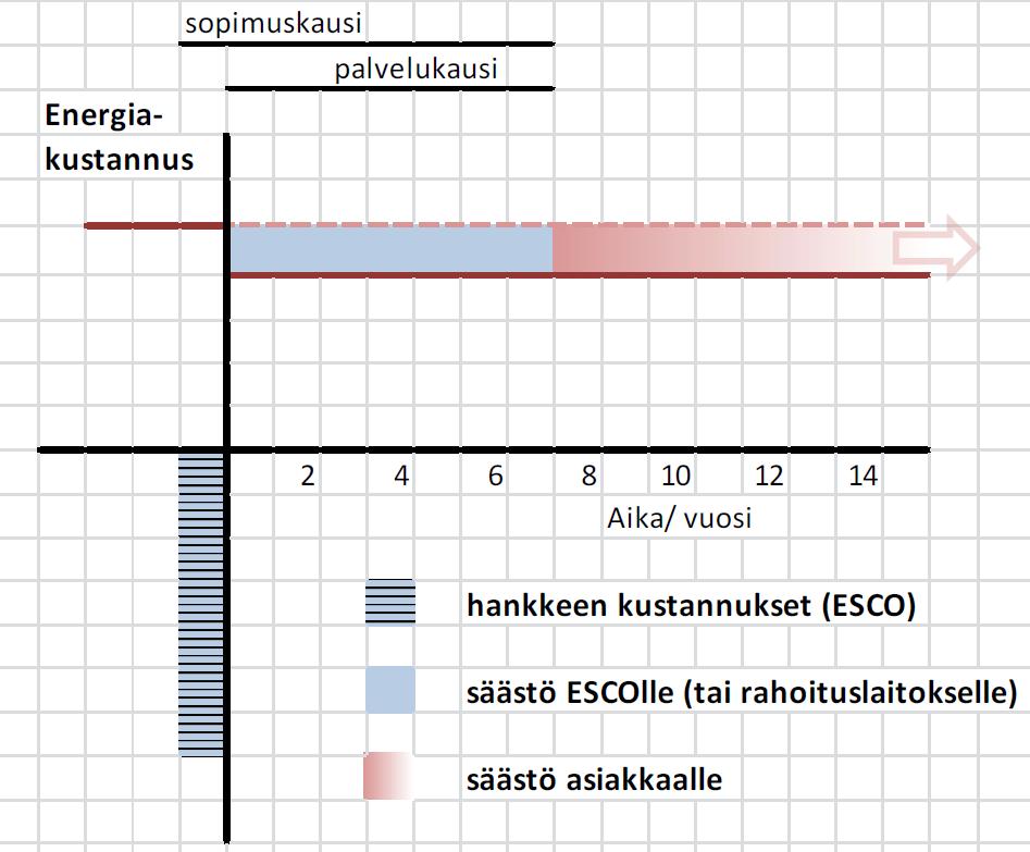 7.3 ESCO -malli ESCO- eli energiatehokkuuspalvelut ovat palveluliiketoimintaa, jossa energiansäästöillä rahoitetaan energiansäästötoimenpiteitä.