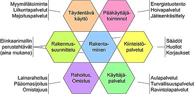 Kuva 3 Elinkaarimallin palvelupaketit (Rakennusteollisuus. 2017.) Elinkaarimallia käytetään yleensä isommissa yli 10 milj.