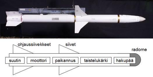 9 2.2.1 Ohjus Tässä luvussa käydään läpi ohjuksen yleinen rakenne pohjustuksena hakupään käsittelylle tulevissa luvuissa.