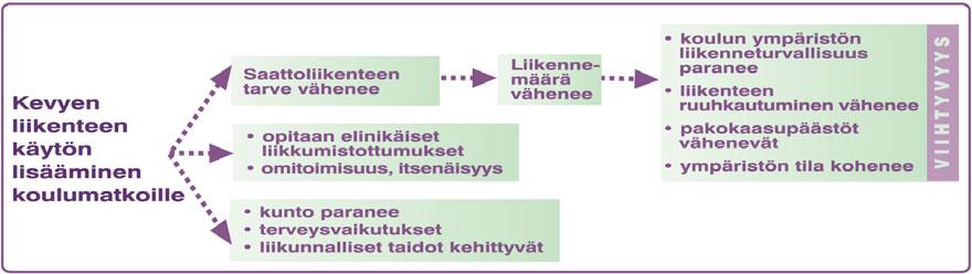 minen on tärkeää lähitulevaisuudessa. Muiden kuntien osalta tulee koota tietoa kohteista joissa ylinopeudet ovat yleisiä ja tehdä kokonaisvaltainen nopeus- ja rauhoittamistarkastelu. 3.5.4.