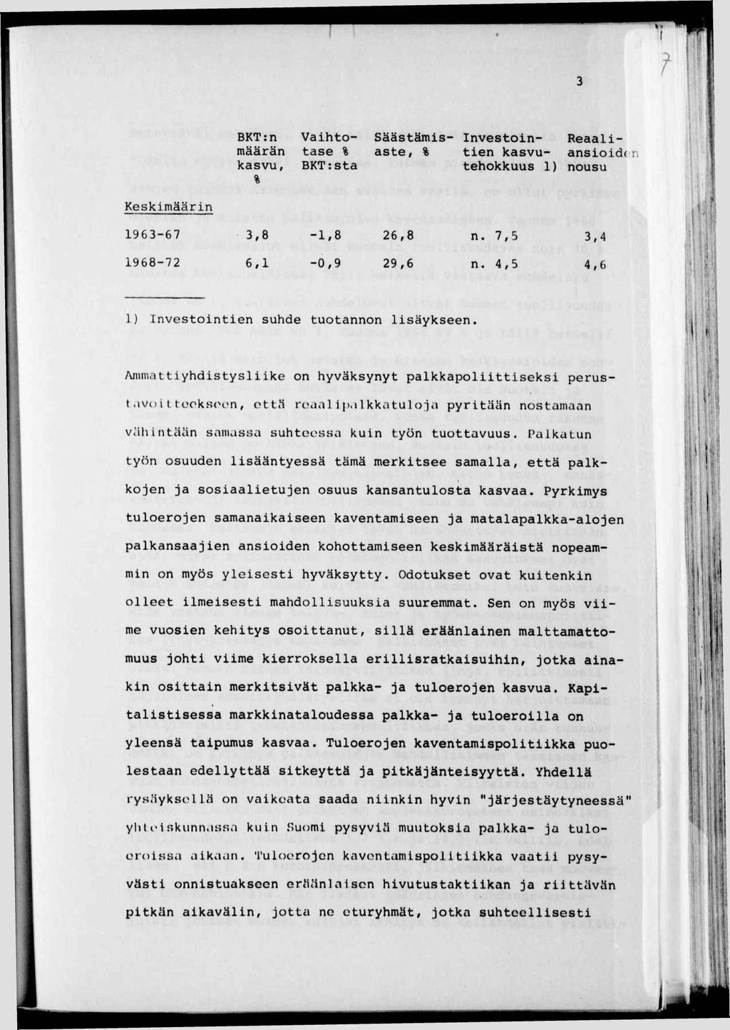f BKT: n määrän kasvu, % Vahtotase % BKTsta Säästämsaste, % nveston- Reaalten kasvu- ansode n tehokkuus 1) nousu k» Keskmäärn 1963-67 1968-72 3.8 6,1-1,8-0,9 26,8 29,6 n. 7,5 n.