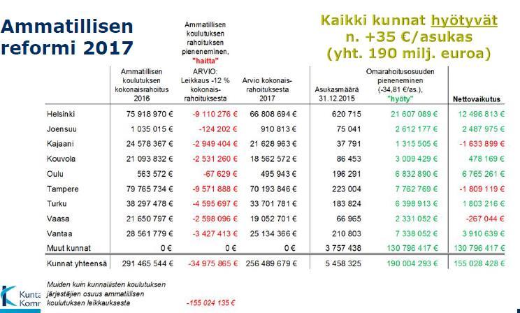 Ammatillisen koulutuksen -190 milj.