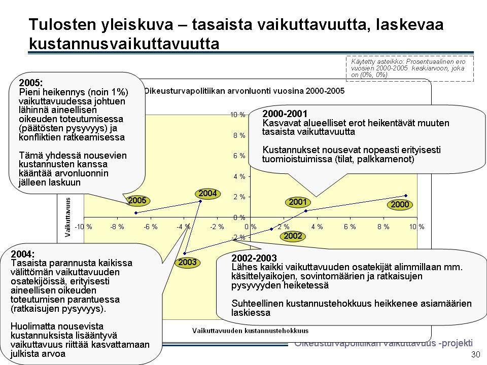 Oikeuslaitoksen tuotoksissa ei ole tarkastelujaksolla vuodesta 2000 vuoteen 2005 tapahtunut merkittäviä muutoksia, joten suorituskyky ja sitä kautta oletettavasti myös vaikuttavuus ovat