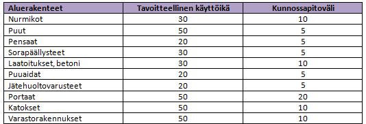 Kuvassa on esitetty aluerakenteiden tavoiteiät ja kunnossapitojaksot. Kuva 4. Huoltokirja- tavoiteiät ja kunnossapitojaksot 5.