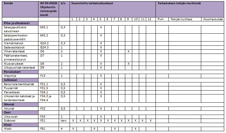 16 5.7 Huoltosuunnitelma Huoltosuunnitema on tehty käyttäen hyväksi KH 90-00226 -korttia. Suunnitelmasta löytyvät kuukausittaiset huoltotoimenpiteet kiinteistölle.