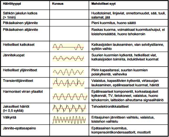 7 havahtumisjännite on 90 % nimellisjännitteestä ja jännitekuoppien kestoaika riippuu kyseisessä verkossa sovellettavasta suojausstrategiasta, joka saattaa vaihdella verkosta toiseen riippuen verkon