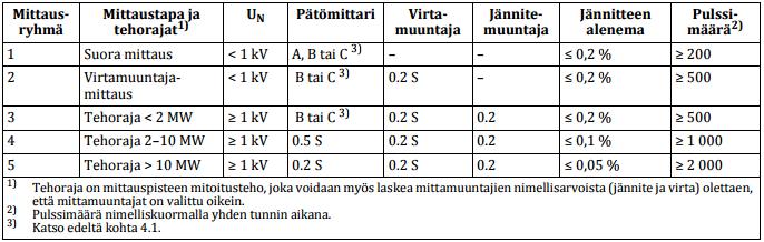 9 Kuva 3. Epäsuora mittaus, virta- ja jännitemuuntajaliitäntä. [7]. Asuinympäristössä sisätiloissa 1-vaihemittauksissa voidaan käyttää luokkien A, B tai C mittareita.