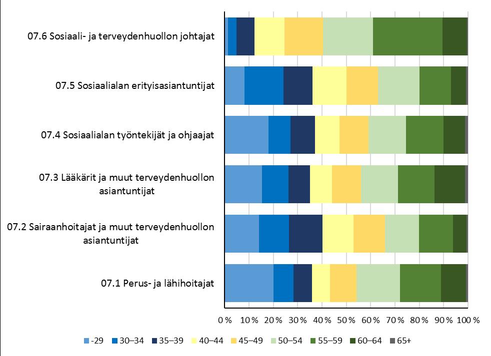 7 Ammattiryhmä (2. taso), ikäryhmä ja työpaikan sijaintimaakunta (Pohjois-Karjala), 2014, julkiset ja yksityiset työpaikat (Lähde: Opetushallitus, Vipunen).