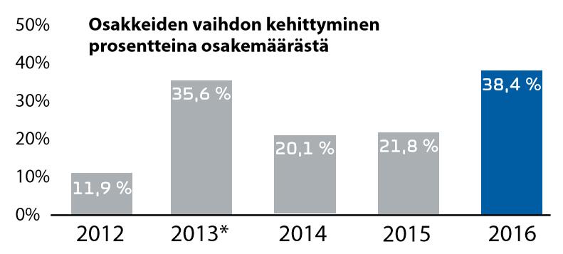Innofactorin osakkeen kurssikehitys verrattuna OMX Helsingin yleisindeksiin (2.5.