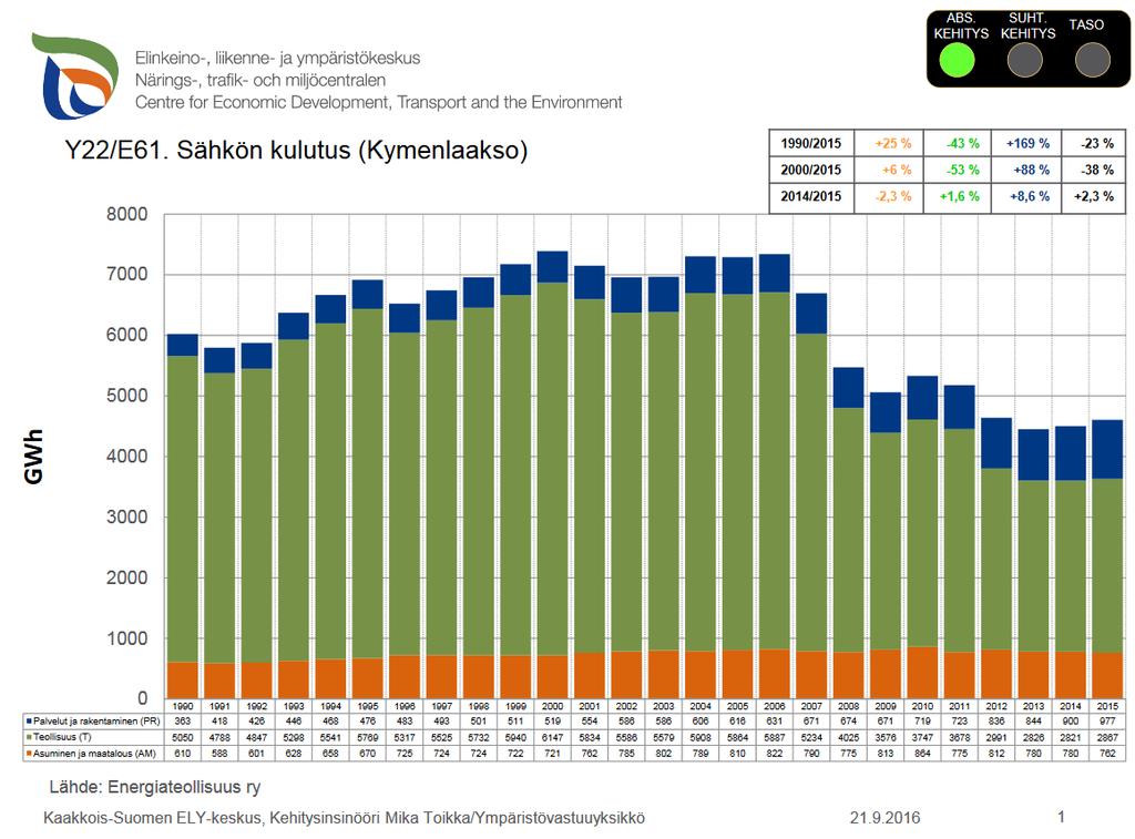 Sähkö Kymenlaakson kokonaissähkönkulutus on laskenut vuodesta 2007 lähtien, mutta palveluiden ja rakentamisen sähkönkulutus on kasvanut (kuva 37).