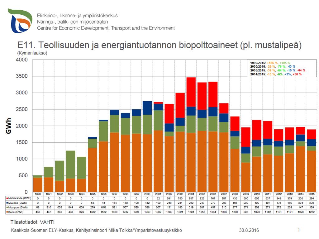 Teollisuuden ja energiantuotannon biopolttoaineet (pl. mustalipeä) Teollisuus ja energiantuotanto käyttävät vuosittain Kymenlaaksossa lähes 2 000 GWh biopolttoaineita (pl. mustalipeä) (kuva 39).