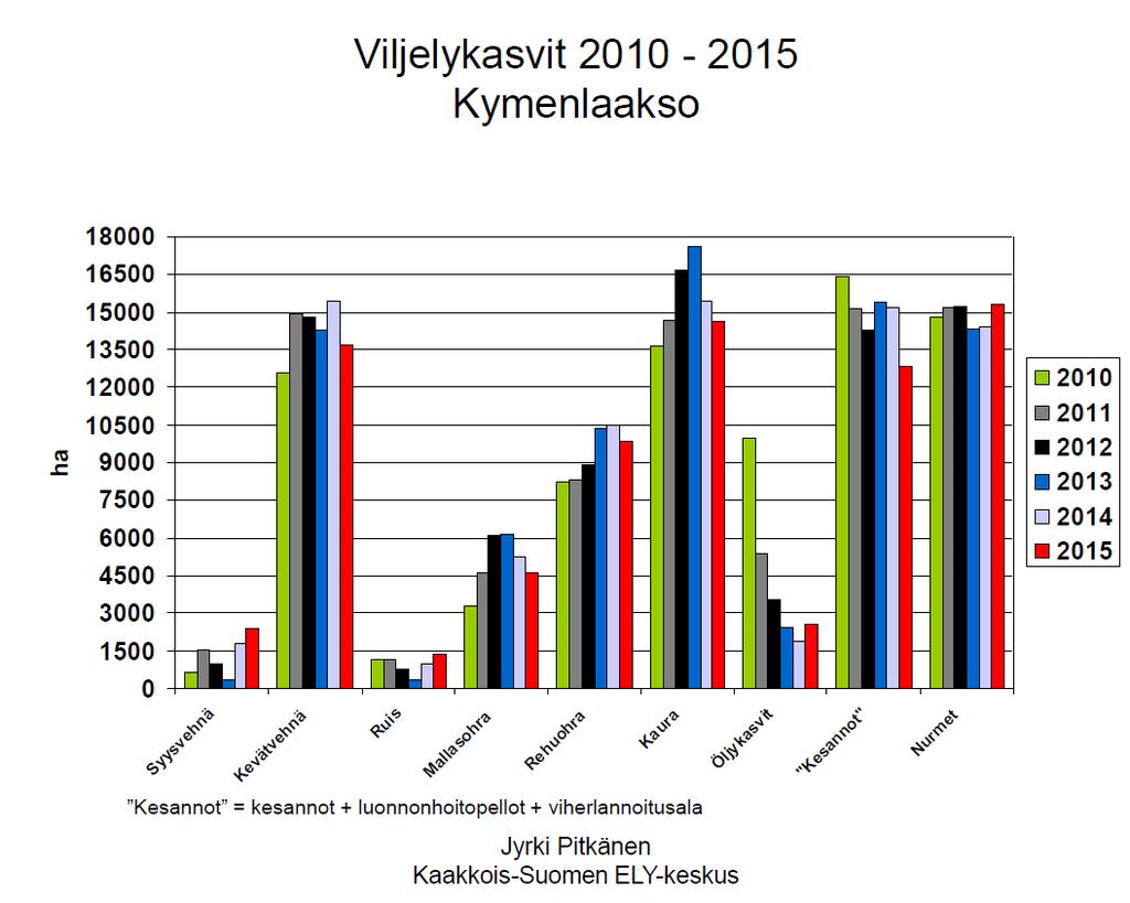 Kuva 50. Viljelykasvien pinta-alat (ha) Kymenlaaksossa vuosina 2010-2015. Lähde: Kaakkois-Suomen ELY-keskus.