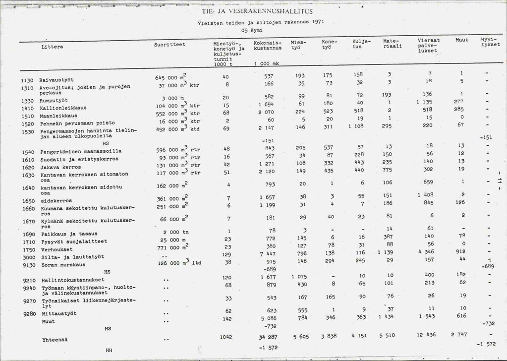 ;.- --'i 1 4- - - - - - - LIE- JA \ LIRAkLNUSHALLl FLS Yleisten teiden ja siltojen rakennus 1971 05 Kymi Suoritteet Miestyö-.