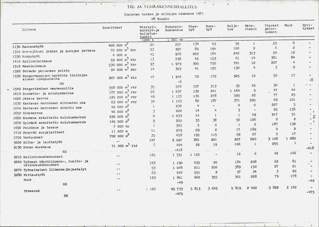 Lttera ne- JA VL1RAKLNNCS}IALL! rs Yleisten teiden ja siltojen rakennus 1971 08 Kuopio Suoritteet Miestyö-t Kokonais- Mies- Kor.