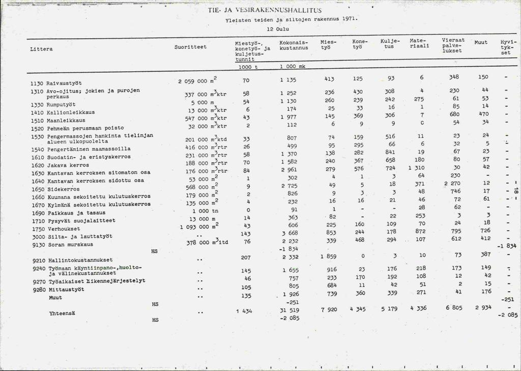 Littera Suoritteet TIE. J. VL.SIRAKENNCSHALLITL:S Yleisten teiden ja siltojen rakennus 1971.