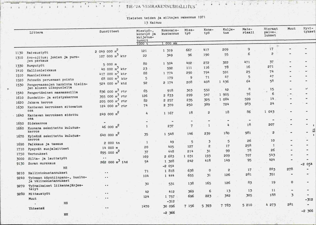 --..------ -- 1 - fil JA\I 1RAMNLSIRLL1tLs Yleisten teiden ja siltojen rakennus 1971 13 Kainuu Littera Suoritteet Miestyö-, Kokonais- Mies- Kone- Kulje- Mate- Vieraat konetyö ja kustannus työ työ tus