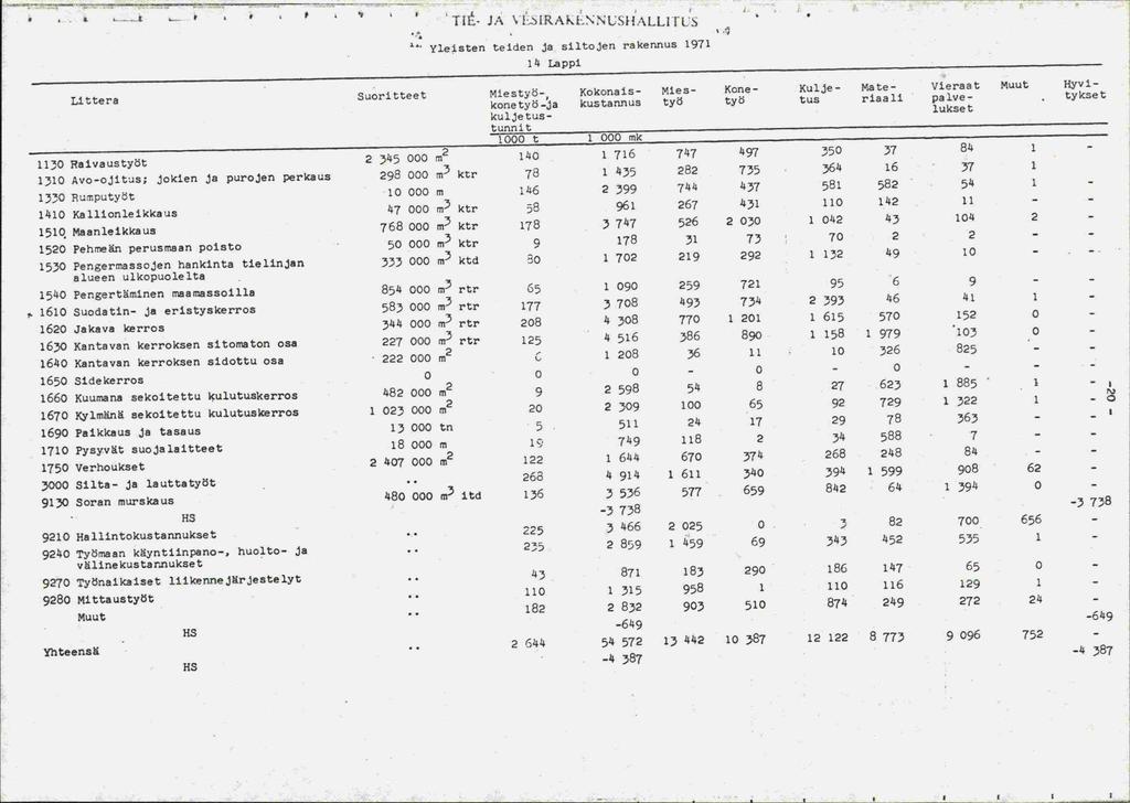 t, t 1 *, t TIE- JA VltRAkENNUsIIALLIrLS yleisten teiden ja siltojen rakennus 1971 14 Lappi Littera Suoritteet Miestyö-, Kokonais- Mies- Konetyö konetyö-ja kustannus työ kuljetustunnit J000t 1000mk