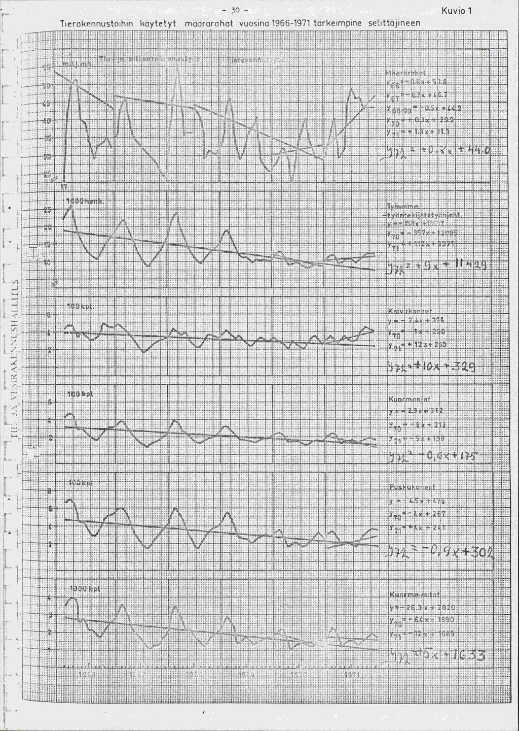 - - Kuviol Tierokennustoihin kaytetyt muararahot vuosina 1966-1971 tarkeimpine selittäjineen r. 4.