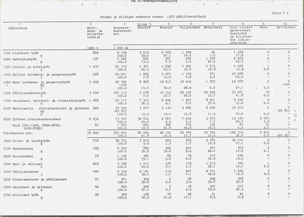 TIE- JA VEIKANNUSHÄLLITUS - - r - - Teiden ja siltojen rakennus vuonna 1970 päälitteroittain Taulu 2 a 2 3 siitä 5 6 7 8 9 10 Pälittera Mies-, Kokonais- Miestyö Konetyö Kuljetukset Materiaali uut