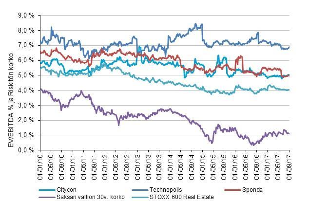 Tarkastelussa on suomalaisista yhtiöistä mukana Citycon, Technopolis ja Sponda.