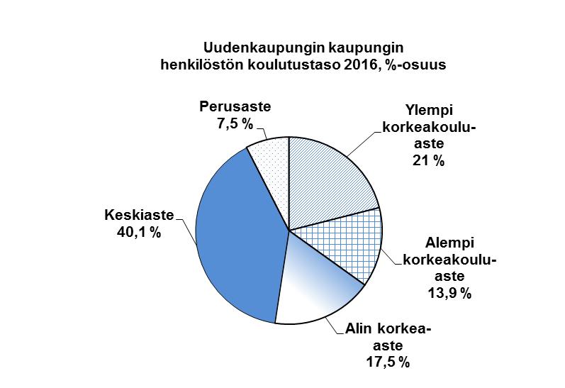 2.8.2 VAKINAISEN HENKILÖSTÖN KOULUTUSTASO Vuosi 2016 Hallinto- ja kehittämiskeskus + liikelait.