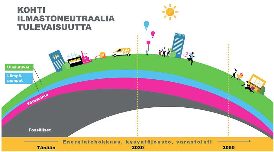 KOKEILEMME UUSIA RATKAISUJA Helsingin energiajärjestelmä on joustava ja mahdollistaa erinomaisesti erilaiset uusiutuvan energian ratkaisut.
