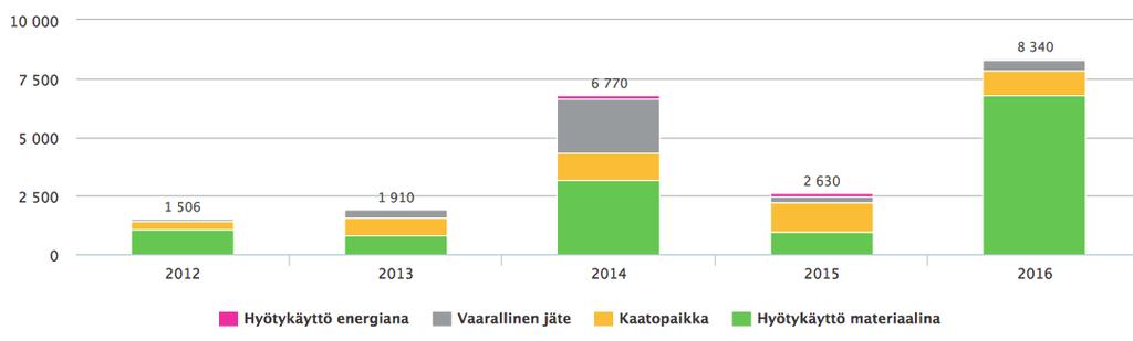 JÄTTEET HYÖTYKÄYTTÖÖN Toiminnastamme syntyy erilaisia jätteitä. Ensisijaisesti pyrimme ehkäisemään jätteen syntymistä. Syntyneet jätteet lajittelemme ja kierrätämme, mikäli se on mahdollista.