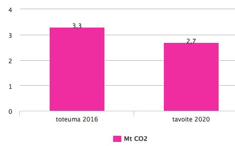 Lisäsimme vuonna 2016 uusiutuvan energian tuotantoa puupelleteillä, biokaasulla ja lämpöpumpuilla, joilla tuotimme ennätysmäärän energiaa.