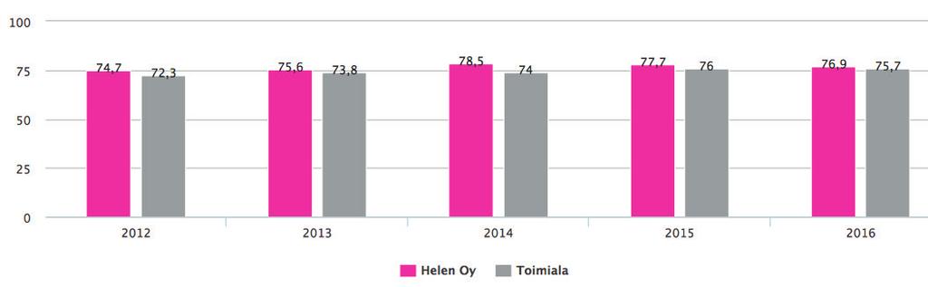 Olemmekin onnistuneet asiakaspalvelussamme hyvin, mistä kertoo vuosittain julkaistava kansainvälinen ja puolueeton EPSI Rating -tutkimus.