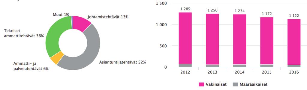 Helen Oy:n ja Helen Sähköverkko Oy:n henkilöstö tehtäväryhmittäin 31.12.