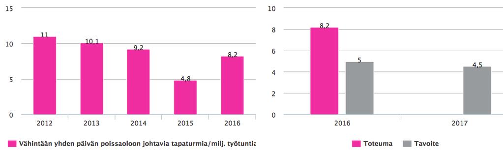 Työtapaturmataajuus, Helen Oy Työtapaturmataajuus, tavoite Kannustamme henkilöstöämme vaara- ja läheltäpiti-ilmoitusten tekemiseen, jotta ennaltaehkäisisimme työtapaturmia.