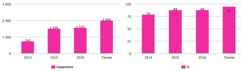 Vuoden 2017 aikana selkeytämme havaintojen käsittelyprosessia.