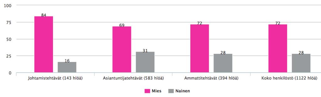 Vuonna 2016 käynnistyi kaikki esimiehet kattava esimiestyön valmennusohjelma, jonka tavoitteina on varmistaa yhtenäiset toimintatavat, valmentaa esimiehet toteuttamaan strategiaa ja kehittämään