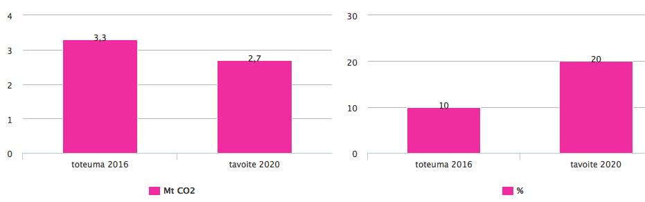 päivittäistä rutiinia ja toiminnan kehittämistä. Ilmastoneutraali energia on yksi vuonna 2016 uusitun strategiamme painopisteistä.