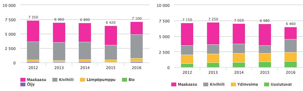 Vuonna 2016 uusiutuvalla energialla tuotetun energian osuus kasvoi 10 prosenttiin. Suurin osa uusiutuvasta energiasta on vesivoimaa.