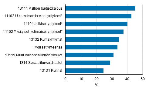 Väestö 2017 Työssäkäynti 2015 Toimiala, työnantajasektori ja työpaikat Valtiolla työskentelevistä lähes puolet kävi töissä asuinkuntansa ulkopuolella 2015 Tilastokeskuksen työssäkäyntitilaston mukaan