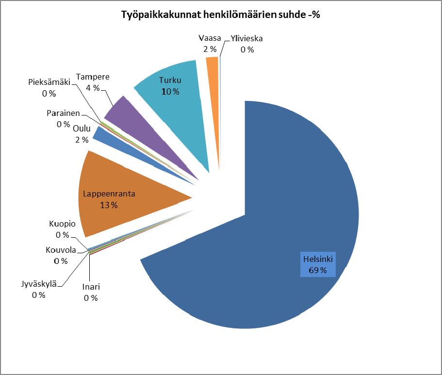 8 Kuva 3. Työpaikkakunnat 2014. Liikenneviraston työpanoskertymä oli yhteensä 657 (650) henkilötyövuotta. Muutos vuodesta 2013 oli +1,2 % (-0,9 %).