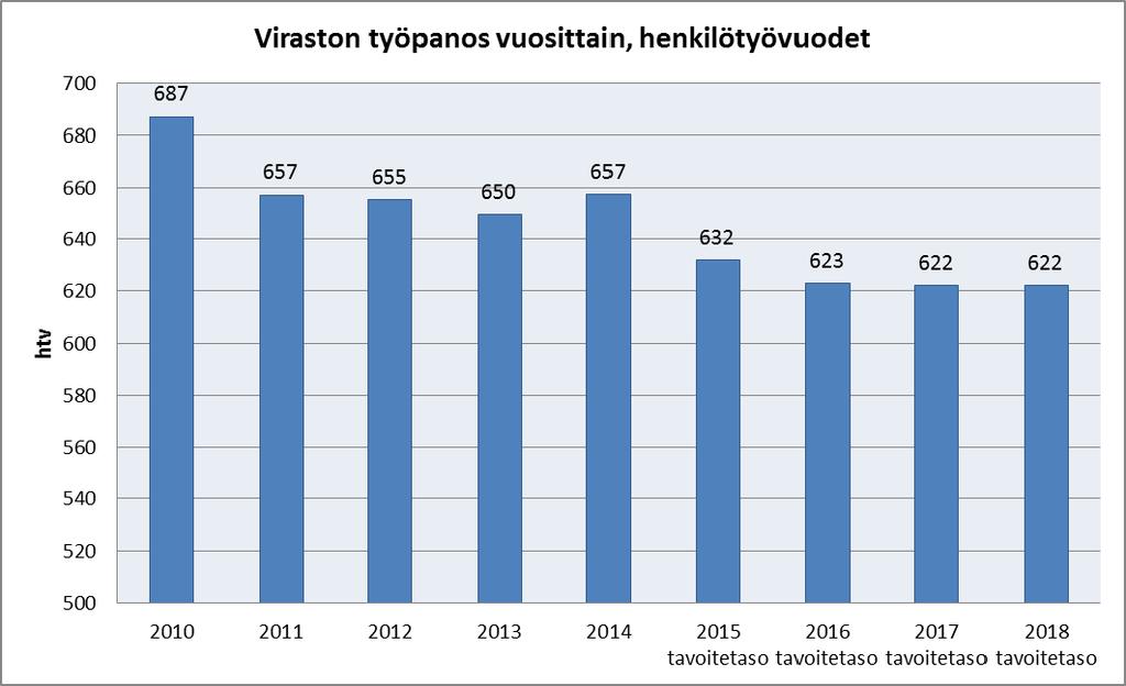 Vuoden 2014 aikana 39 (47) henkilöä jatkoi työskentelyä saavutettuaan oman henkilökohtaisen eläkeikänsä.