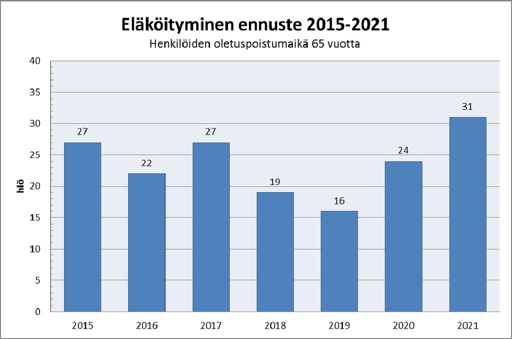 10 Kuva 5. Laskennallinen eläke-ennuste 65 v. mukaan. 1.2 Sukupuoli ja ikärakenne Miesten ja naisten määräsuhde oli 59 % / 41 %.