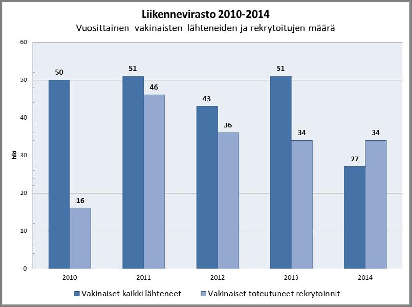 12 1.3 Vaihtuvuus Vuoden aikana toteutui 34 (34) vakinaista rekrytointia, sisältäen määräaikaisten vakinaistamiset. Yhteensä 27 (51) henkilöä poistui vuoden aikana. Eläkkeille siirtyneitä oli 20 (36).