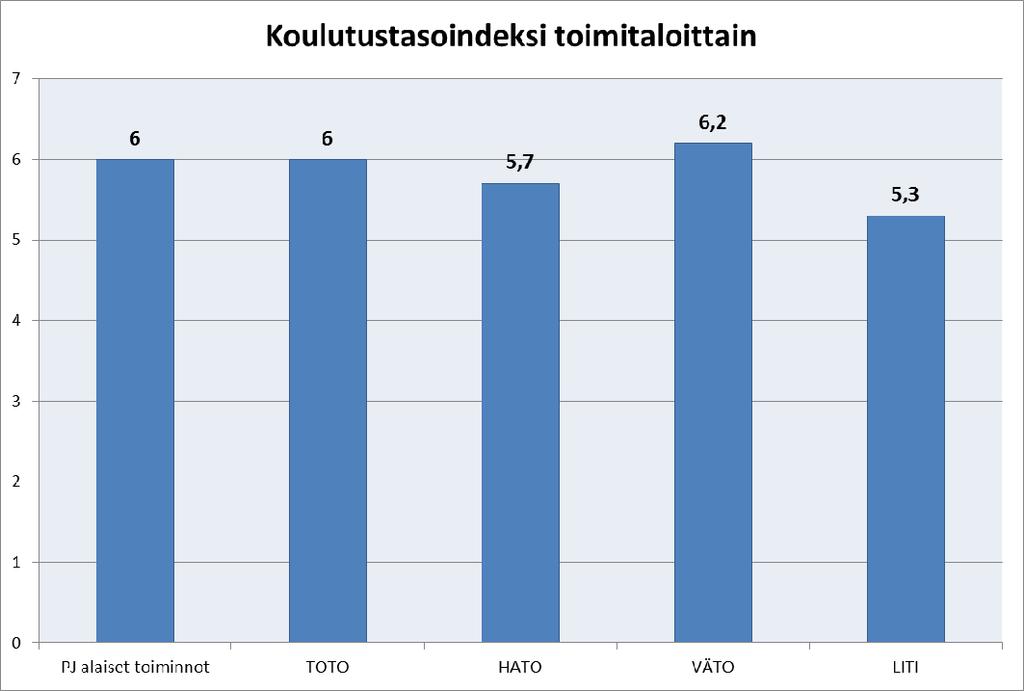 14 Kuva 9. Taulukko 2. Koulutustasoindeksi toimialoittain. Koulutustasojen indeksikertoimet.