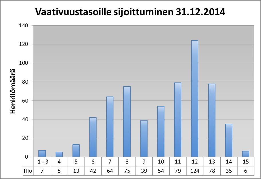 26 Kuva 12. Palkkausjärjestelmän henkilömäärät vaativuustasoittain. Yleiskorotus 20 1.8.2014 alkaen.