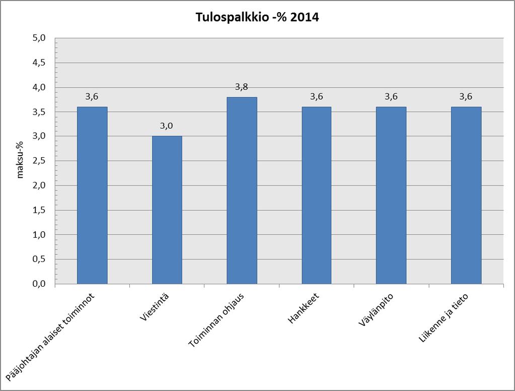 27 Liikenneviraston tilinpäätöksen liite 5: Henkilöstökulujen erittely Liikenneviraston tilinpäätöksen liite 5: Henkilöstökulujen erittely 2014 2013 Henkilöstökulut 41 034 852,94 40 911 620,73 Palkat