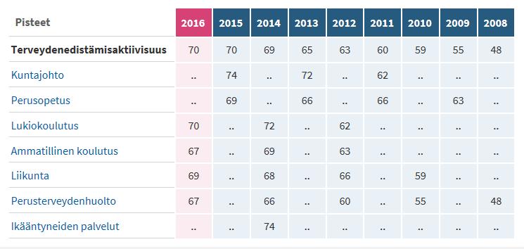 Terveydenedistämisaktiivisuus: vuosivertailu https://www.teaviisari.