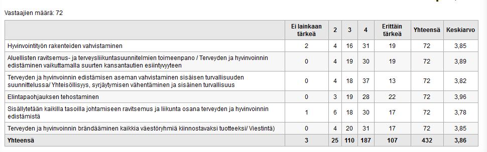 Miten tärkeitä mielestänne ovat nykyisen alueellisen hyvinvointikertomuksen painopisteet