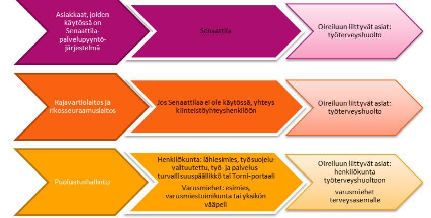 halkeamien ympärillä on nokivanat Työskentelytilassa ei ole tulo- ja/tai poistoilmaventtiileitä Homekasvu, tummat pisteet tai alueet rakenteiden pinnoilla Laatoituksen saumat tummuvat