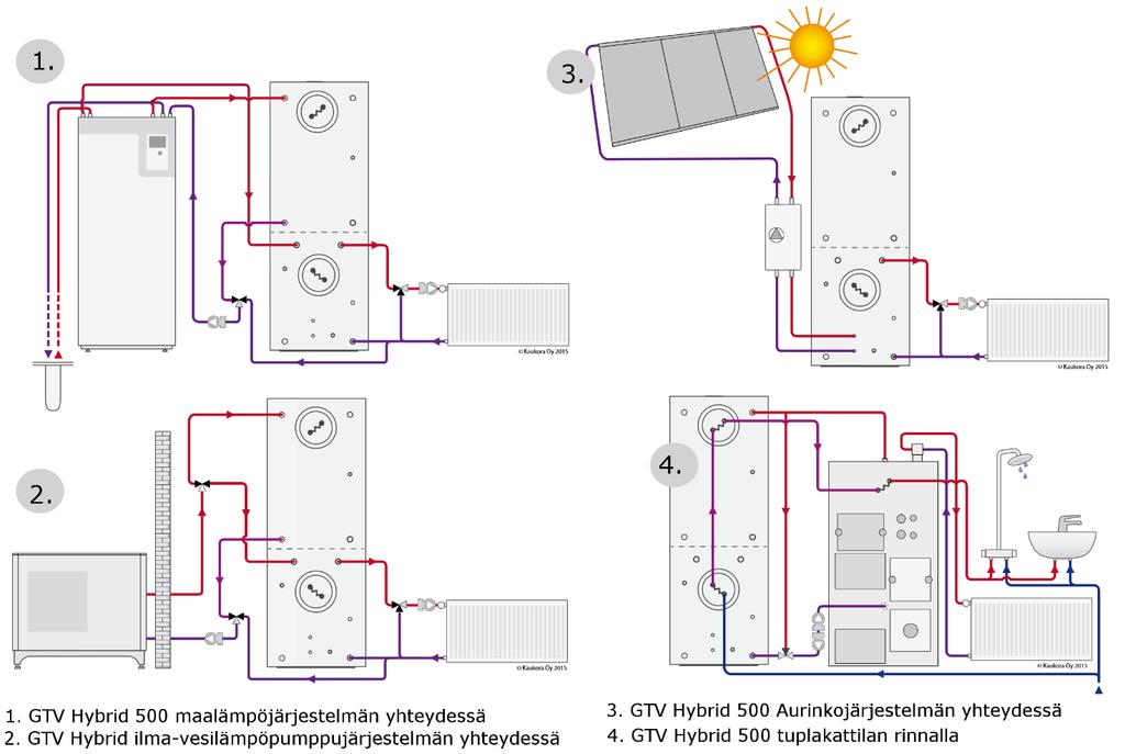 GTV Hybridi 500 varaajissa on myös aurinkokierukka vakiona. Aurinkolämmön hyödyntämiseen on siis helppoa siirtyä myöhemminkin.