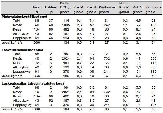 Taulukko 5 Tarkkailusoiden keskimääräiset ominaispäästöt kesällä 216. 11 Kalajoen kaikkien turvetuotantoalueiden tuotantokauden (touko-syyskuu) päästöt vuonna 216 on esitetty taulukossa (Taulukko 7).